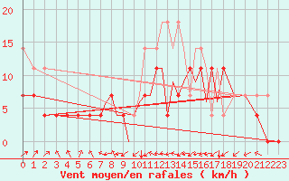 Courbe de la force du vent pour Braunschweig