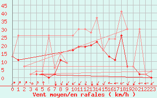 Courbe de la force du vent pour Fribourg / Posieux