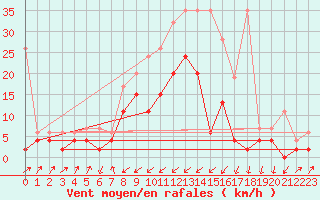 Courbe de la force du vent pour Zermatt