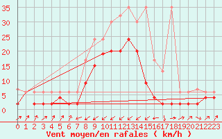 Courbe de la force du vent pour Zermatt