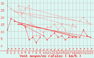 Courbe de la force du vent pour Santa Maria, Val Mestair