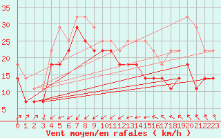 Courbe de la force du vent pour Orskar