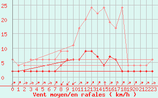 Courbe de la force du vent pour Stabio