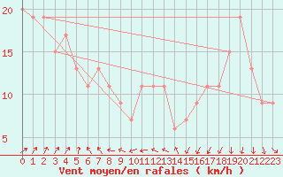 Courbe de la force du vent pour Odiham