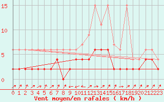 Courbe de la force du vent pour Stabio