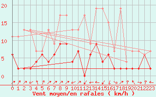 Courbe de la force du vent pour Delemont