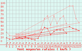 Courbe de la force du vent pour Boltigen