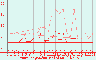 Courbe de la force du vent pour Stabio