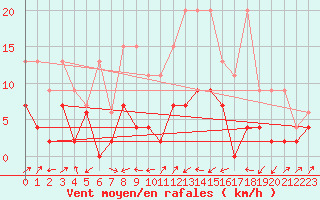 Courbe de la force du vent pour Stabio