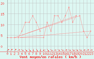 Courbe de la force du vent pour Juuka Niemela