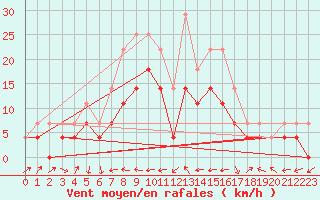 Courbe de la force du vent pour Nova Gorica