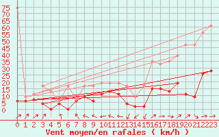 Courbe de la force du vent pour Wdenswil