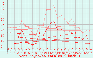 Courbe de la force du vent pour Alistro (2B)