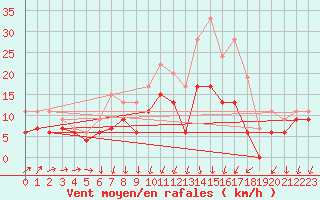 Courbe de la force du vent pour Melun (77)