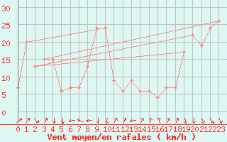 Courbe de la force du vent pour Errachidia