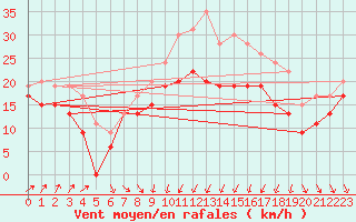 Courbe de la force du vent pour Alistro (2B)