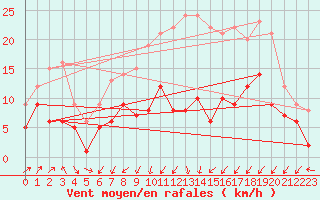 Courbe de la force du vent pour Balingen-Bronnhaupte