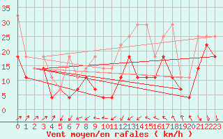 Courbe de la force du vent pour Brocken