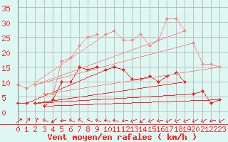Courbe de la force du vent pour Carlsfeld