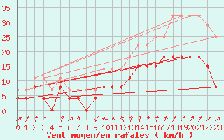Courbe de la force du vent pour Ste (34)
