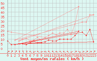 Courbe de la force du vent pour Mont-de-Marsan (40)