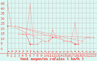 Courbe de la force du vent pour Tjotta