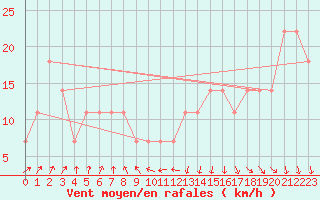 Courbe de la force du vent pour Sedom