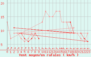 Courbe de la force du vent pour Wattisham