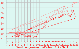 Courbe de la force du vent pour Sanikiluaq