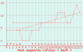 Courbe de la force du vent pour Beograd