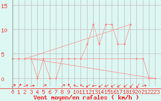Courbe de la force du vent pour Kufstein