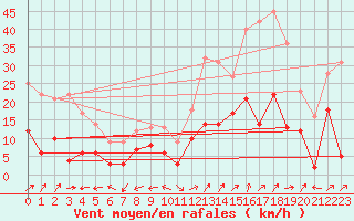 Courbe de la force du vent pour Grenoble/St-Etienne-St-Geoirs (38)