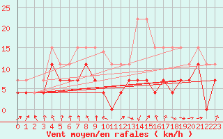 Courbe de la force du vent pour Ble / Mulhouse (68)