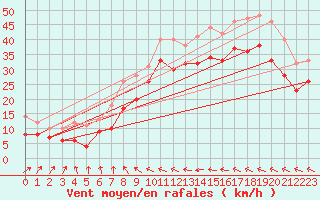 Courbe de la force du vent pour Olpenitz