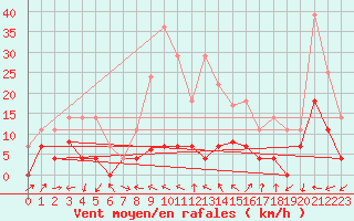 Courbe de la force du vent pour Madrid-Colmenar