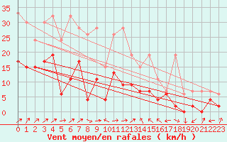 Courbe de la force du vent pour Zrich / Affoltern