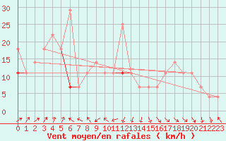Courbe de la force du vent pour Alta Lufthavn