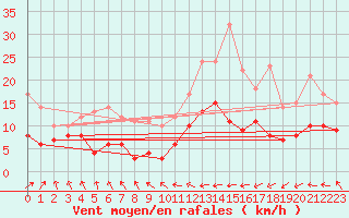 Courbe de la force du vent pour Biarritz (64)