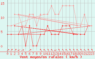 Courbe de la force du vent pour Marnitz