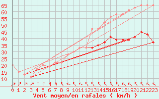 Courbe de la force du vent pour Fair Isle