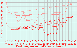 Courbe de la force du vent pour Corvatsch