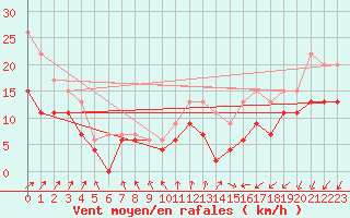 Courbe de la force du vent pour Lille (59)