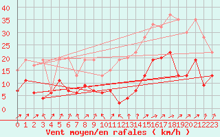 Courbe de la force du vent pour Corvatsch