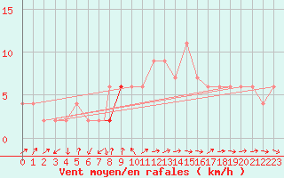 Courbe de la force du vent pour Brescia / Ghedi