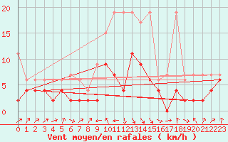 Courbe de la force du vent pour Thun