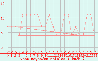 Courbe de la force du vent pour Brunnenkogel/Oetztaler Alpen