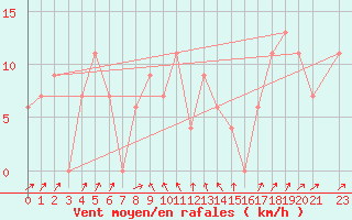Courbe de la force du vent pour Madikwe Game Reserve