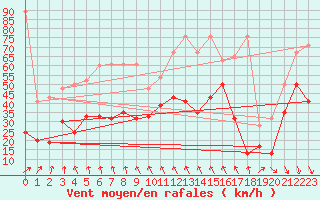 Courbe de la force du vent pour Weissfluhjoch