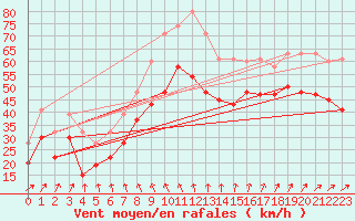 Courbe de la force du vent pour South Uist Range