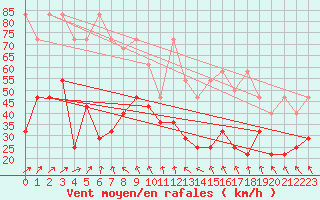 Courbe de la force du vent pour Zugspitze